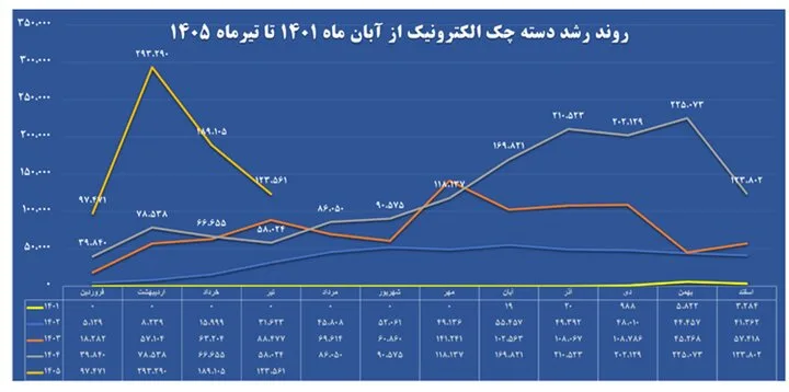 افزایش ۲۶۲ درصدی صدور چک الکترونیک در ٤ ماه