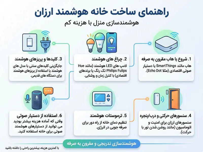 لوازم مورد نیاز برای خانه هوشمند ارزان لوازم مورد نیاز برای خانه هوشمند ارزان