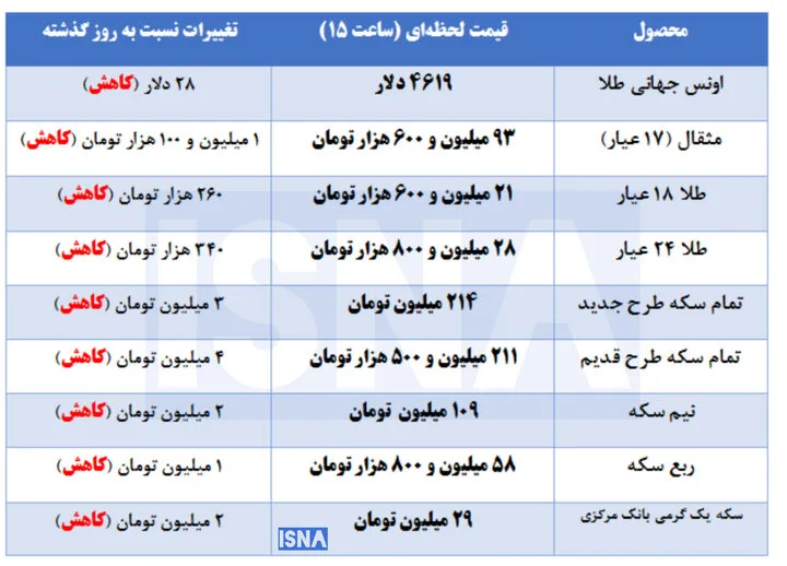 کاهش قیمت طلا و سکه روی ریل دلار + جدول