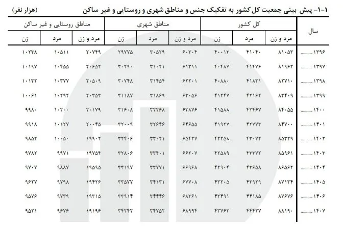 جمعیت ایران تا سال ۱۴۰۷ از ۸۸ میلیون نفر عبور میکند/