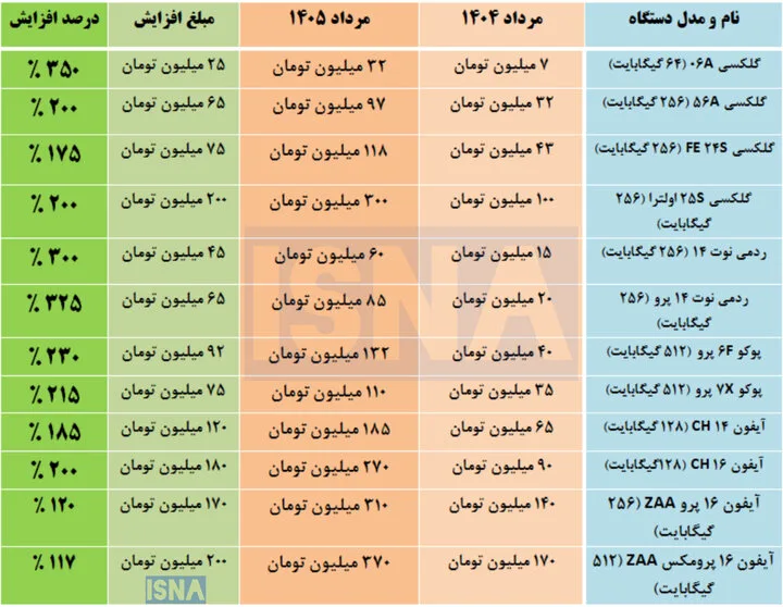 رشد چهار برای برابری قیمت موبایل در یک سال