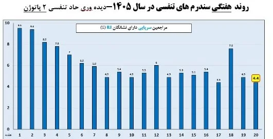 وضعیت آنفلوآنزا در هفته بیستم سال / یک استان بالاتر از آستانه هشدار بالا