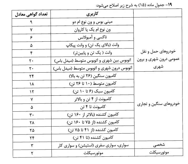 تعداد گواهی اسقاط مورد نیاز برای شمارهگذاری خودروها مشخص شد