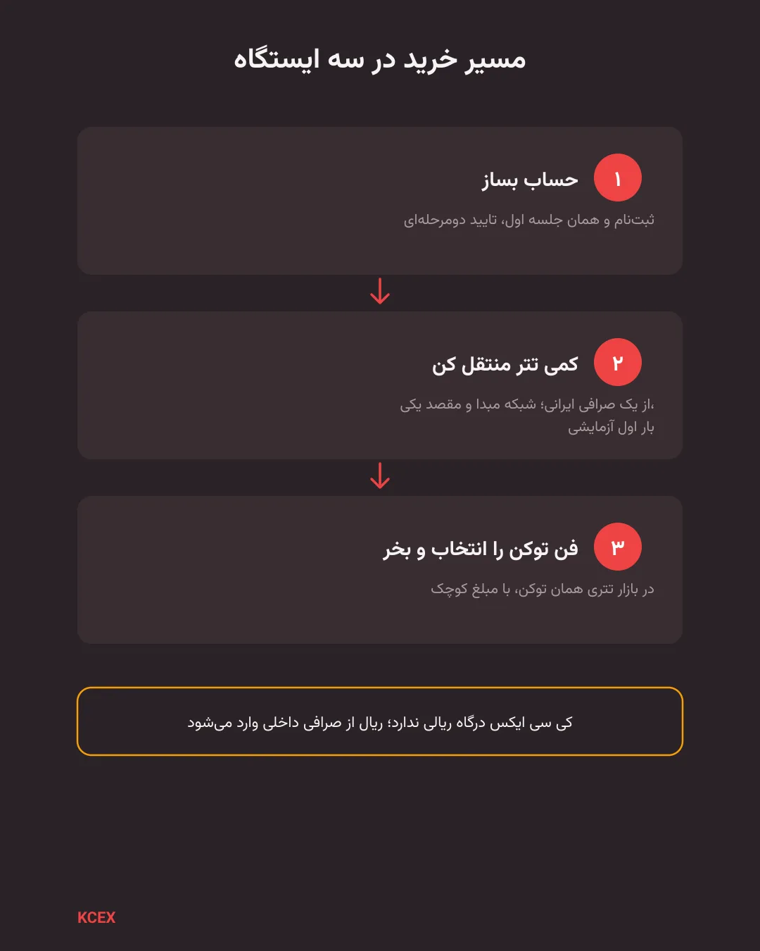 نحوه خرید فن توکن در سه مرحله