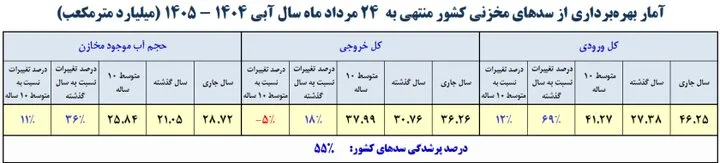 ۴۵ درصد مخازن سدهای کشور خالی است