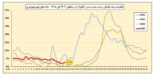 وضعیت آنفلوآنزا در هفته بیست‌ویکم سال / دیده‌وری تقویت‌شده عفونت‌های حاد تنفسی در هفت مرز