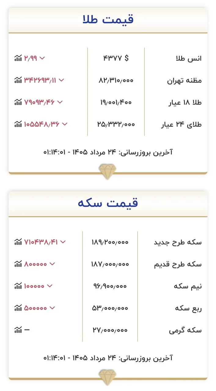 قیمت طلا و سکه امروز شنبه ۲۴ مردادماه ۱۴۰۵/ سکه نزدیک به ۴.۵۰۰.۰۰۰ تومان تکان خورد + جدول