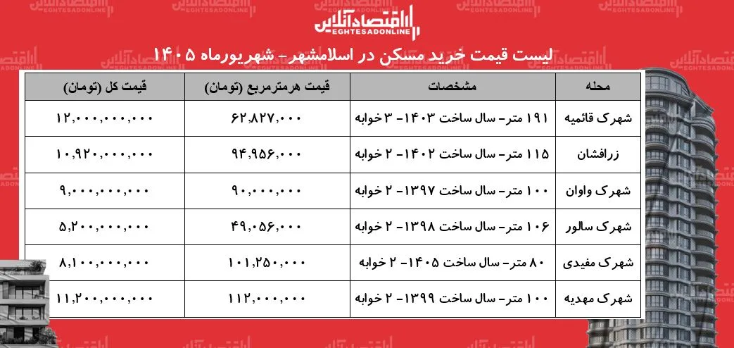 این خانه متری ۴۹ میلیون تومان قیمت خورد/ با ۵ میلیارد تومان در کجای تهران میشود خانه خرید؟