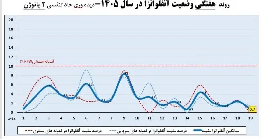 آخرین وضعیت عفونتهای تنفسی/۲ استان بالاتر از آستانه هشدار بالا