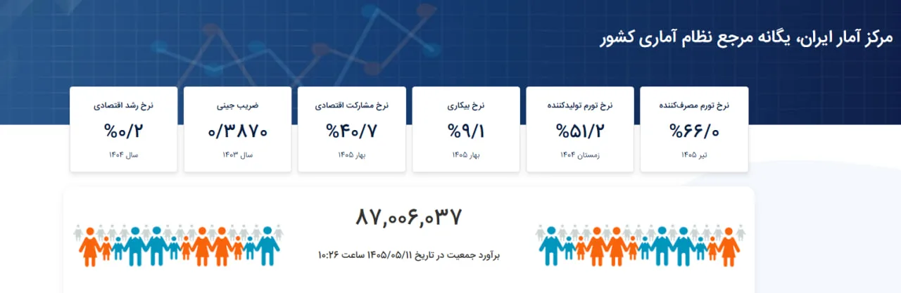 جمعیت ایران از ۸۷ میلیون نفر عبور کرد/ ۱۲۸ هزار تولد تا رسیدن به پیشبینی امسال