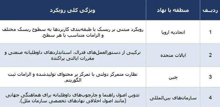 بایدها و نبایدهای استفاده از هوش مصنوعی