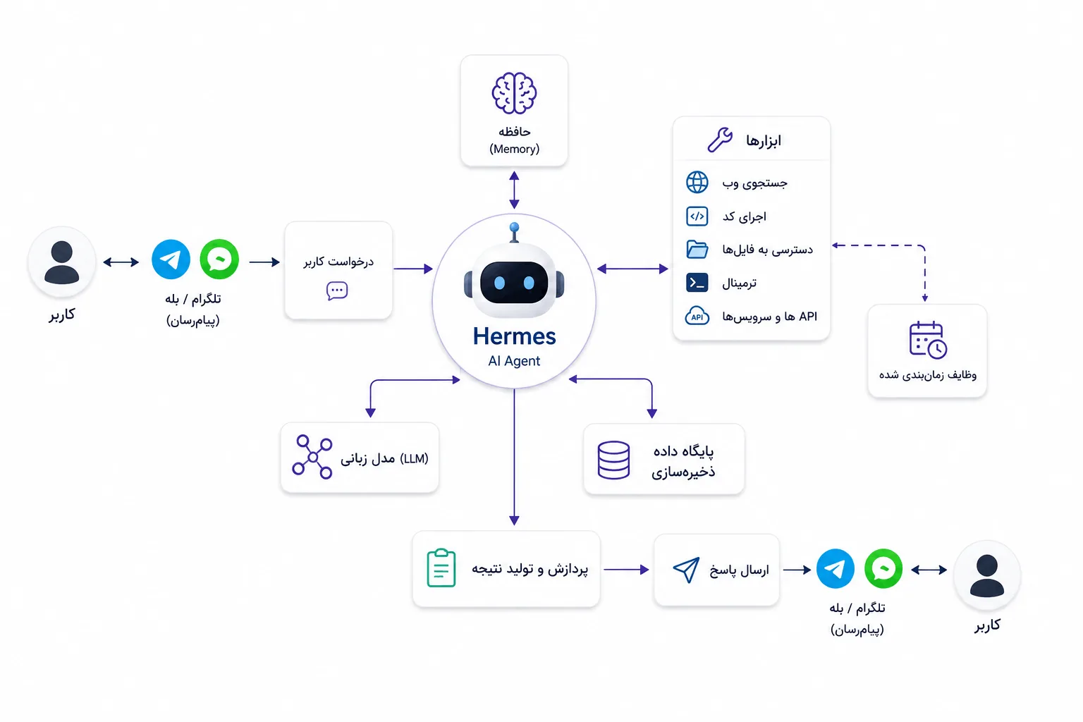 AI Agent چیست و چگونه روی سرور مجازی اجرا می شود؟ آشنایی با Hermes Agent