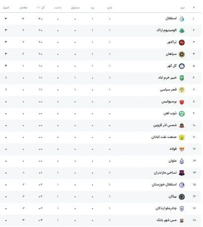 جدول لیگ| اولین صدرنشین فصل جدید/ جایگاه استقلال با پیروزی غولها