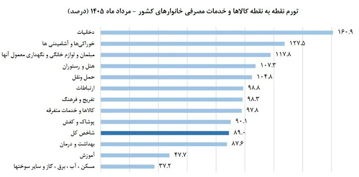 تورم مرداد ماه ۶۹.۹ درصد شد