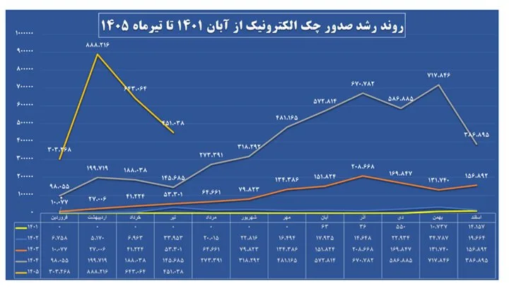 افزایش ۲۶۲ درصدی صدور چک الکترونیک در ٤ ماه