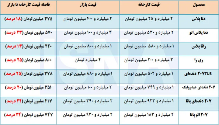 بازار خودرو و فاصلهای که هر روز بیشتر میشود!