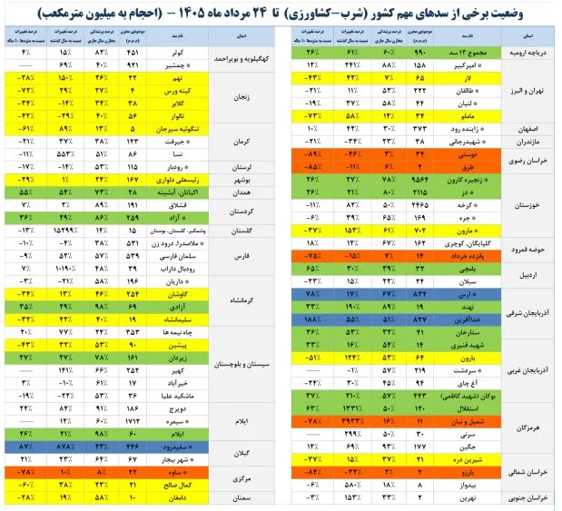 ۴۵ درصد مخازن سدهای کشور خالی است