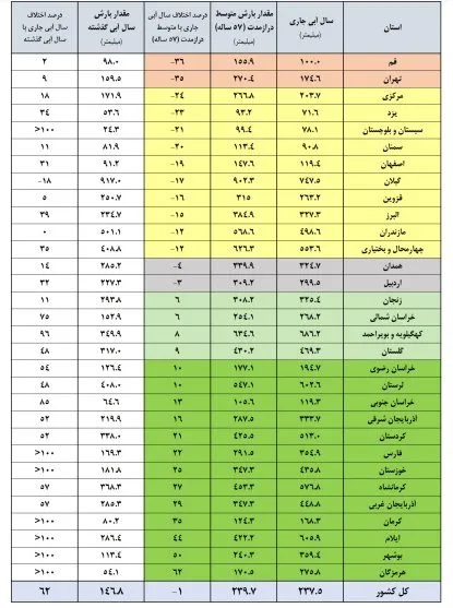 ۴۵ درصد مخازن سدهای کشور خالی است