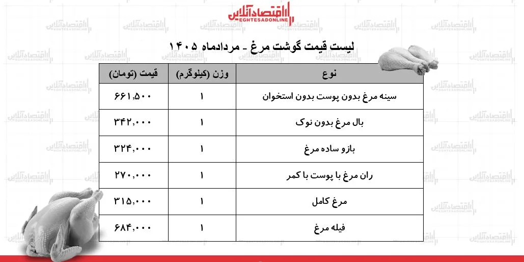 قیمت جدید گوشت مرغ امروز ۲۱ مرداد ۱۴۰۵/ مرغ کامل کیلویی چند شد؟ + جدول