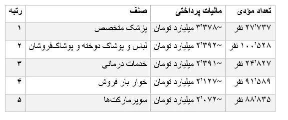 پزشکان متخصص در صدر مالیات دهندگان