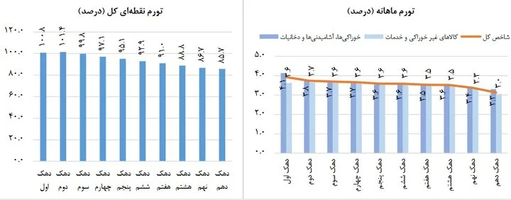 تورم مرداد ماه ۶۹.۹ درصد شد