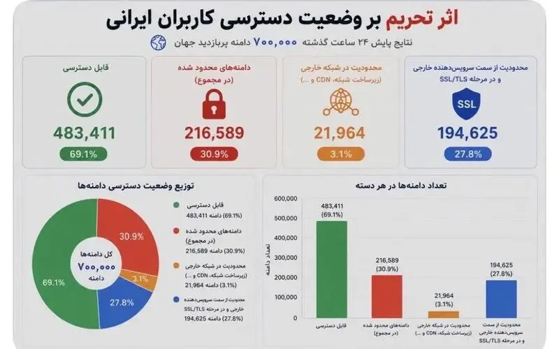 بیش از ۳۰ درصد دامنههای پربازدید جهان از دسترس کاربران ایرانی خارج شده است
