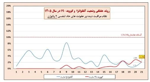 وضعیت آنفلوآنزا در هفته بیست‌ویکم سال / دیده‌وری تقویت‌شده عفونت‌های حاد تنفسی در هفت مرز