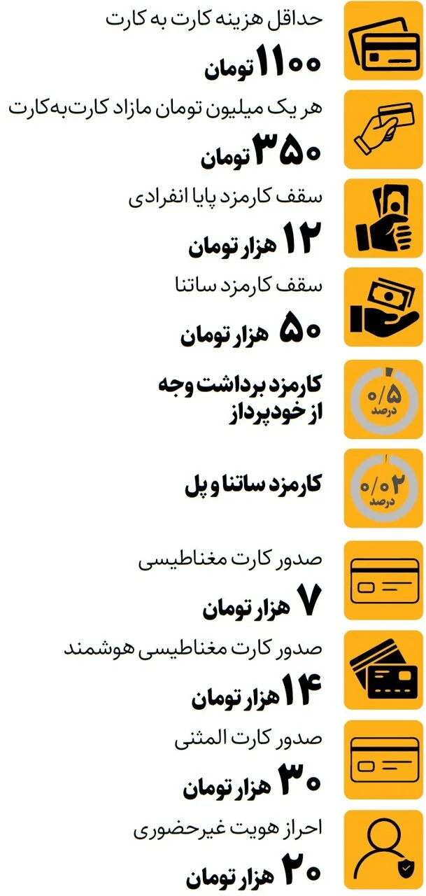 هزینه خدمات پرکاربرد بانکی تغییر کرد/ حداقل هزینه کارت به کارت چقدر است؟/ برای هر یک میلیون مازاد کارت به کارت باید این رقم را پرداخت کنید