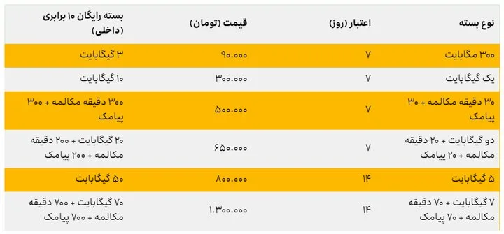 اپراتورهای ارتباطی چه خدماتی به زائران حسینی ارائه میدهند؟