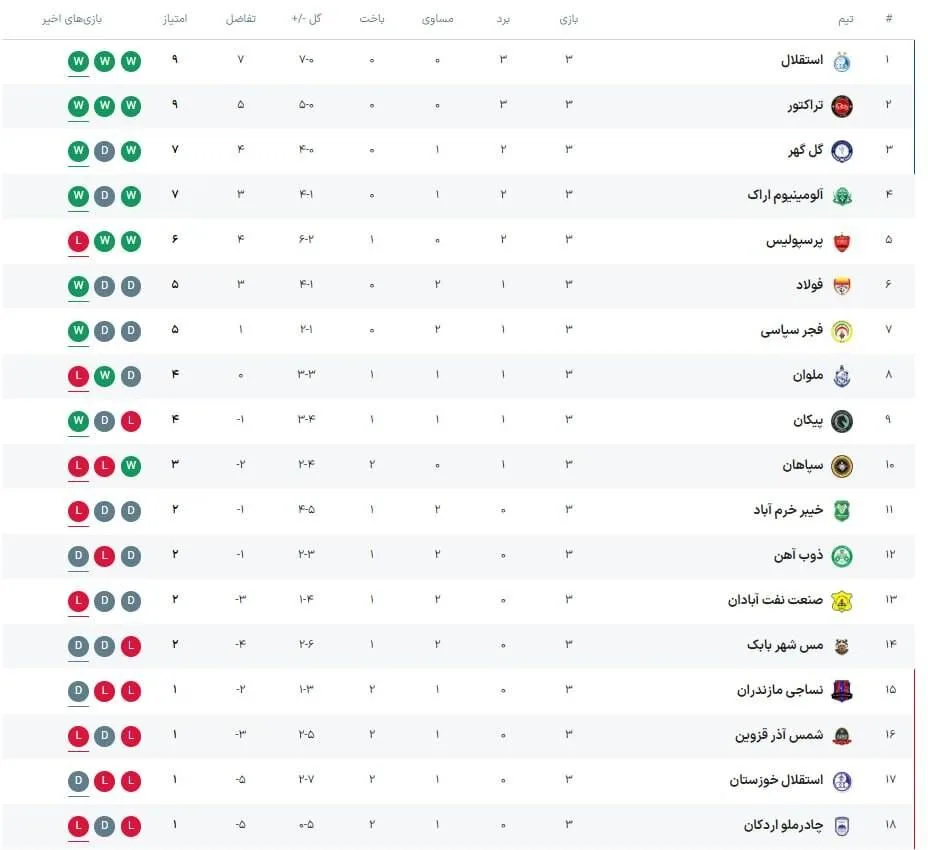 جدول لیگ| همسایه جدید برای صدرنشین/ جایگاه استقلال و تراکتور با سقوط پرسپولیس