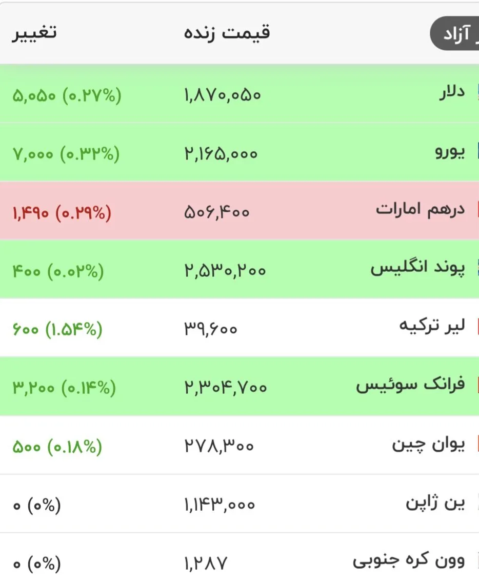 قیمت دلار، یورو و سایر ارزها امروز سه‌شنبه ۲۷ مردادماه ۱۴۰۵/ دلار از این مرز مهم قیمتی عبور کرد + جدول