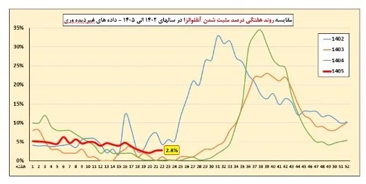 وضعیت آنفلوآنزا در هفته بیستودوم سال/ دو استان بالاتر از آستانه هشدار