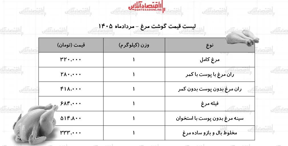 قیمت جدید گوشت مرغ امروز ۱۵ مرداد ۱۴۰۵/ مرغ کامل کیلویی چند شد؟ + جدول