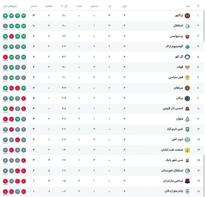 تراکتور روی قله، استقلال در تعقیب/ پرسپولیس دوباره مدعی شد