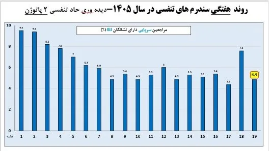 آخرین وضعیت عفونتهای تنفسی/۲ استان بالاتر از آستانه هشدار بالا