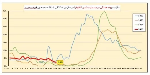 آخرین وضعیت عفونتهای تنفسی/۲ استان بالاتر از آستانه هشدار بالا