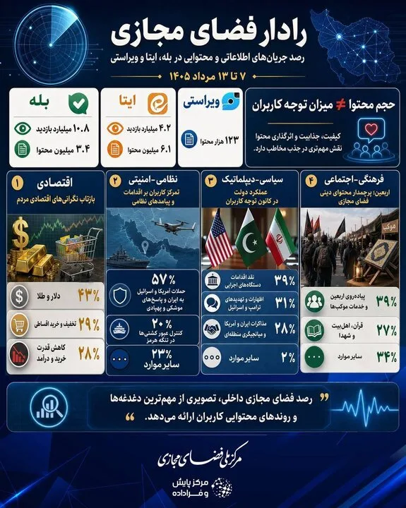 ترندها در ۳ سکوی ایرانی/ از بازدید ۱۵ میلیاردی تا نظر کاربران درباره تنگههرمز و قیمت طلا