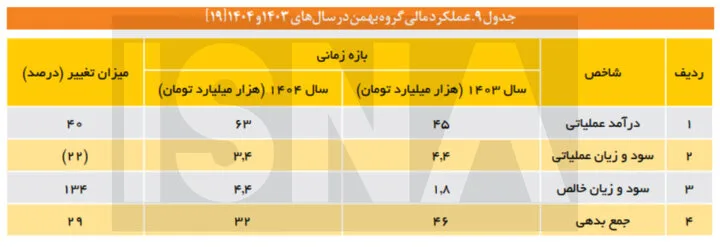 ردپای ساختار سیاستگذاری معیوب در ترازنامه خودروسازان