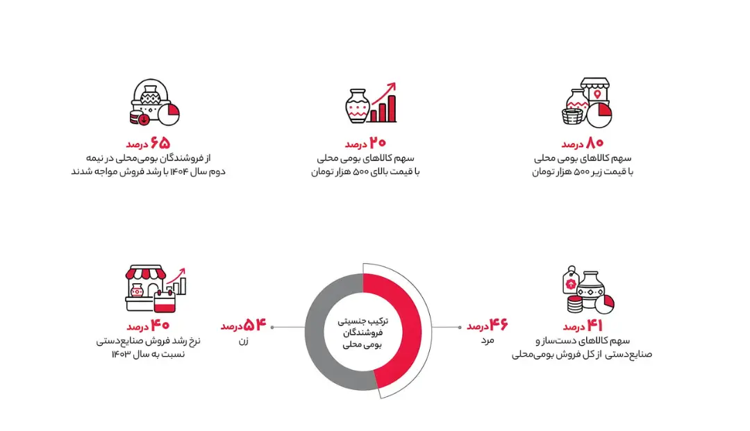 نمودار آمار فروش و ترکیب جنسیتی فروشندگان کالاهای بومی‌محلی در سال ۱۴۰۴