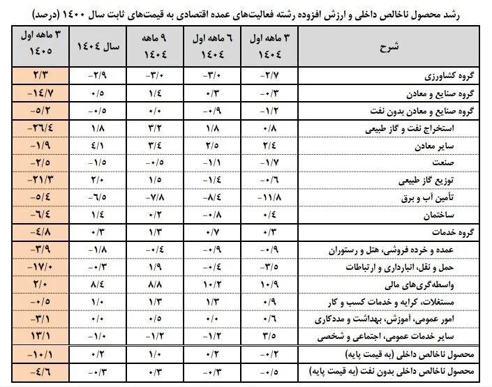 شوک بهاری به اقتصاد ایران