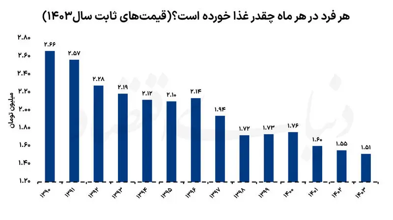 تورم خوراکی