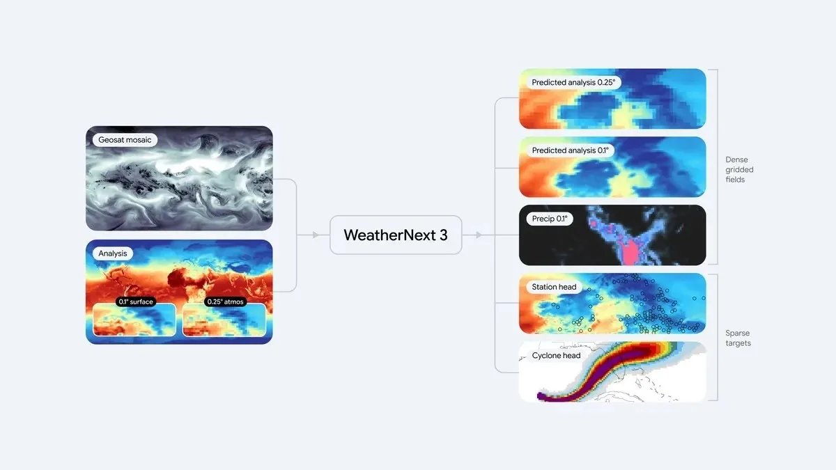 WeatherNext 3