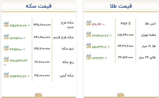 قیمت طلا و سکه امروز ۶ مهر؛ سکه یک گام تا ۲۴۶ میلیونی شدن