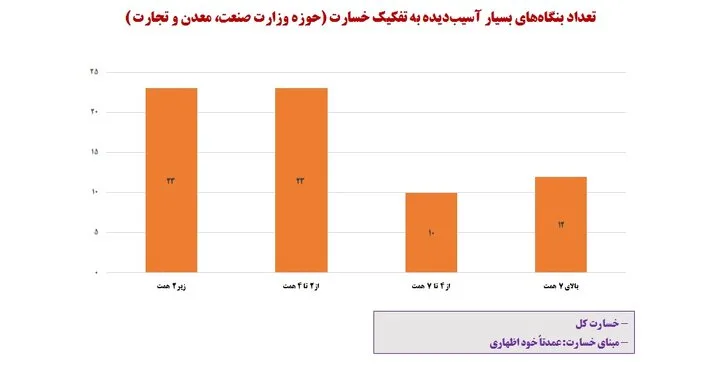 چتر حمایت بر سر ۵۰ هزار بنگاه اقتصادی