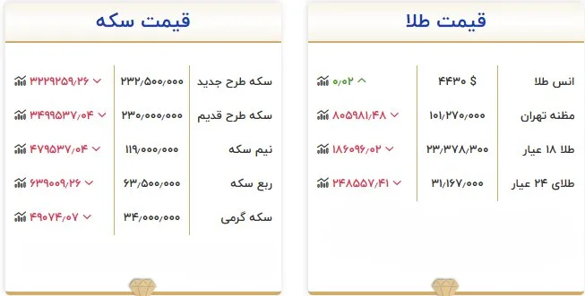 قیمت طلا و سکه امروز ۱۵ شهریور؛ بازار وارد فاز کاهشی شد