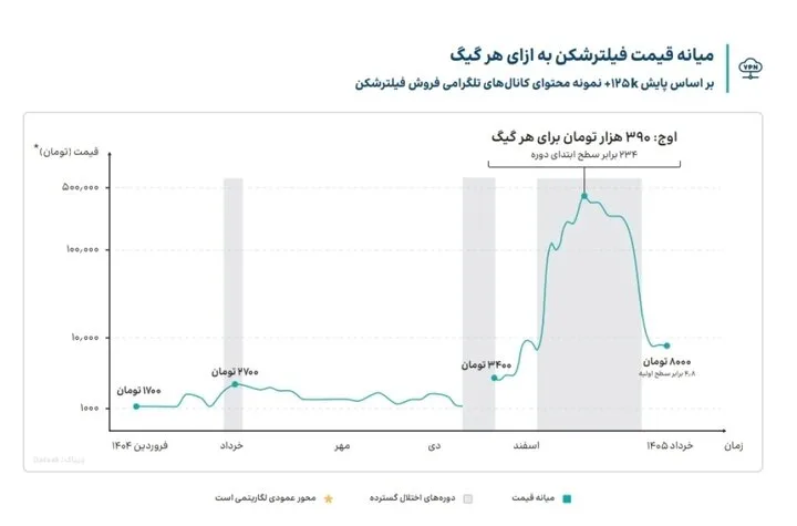 بازار ۱۰۵ هزار میلیارد تومانی فیلترشکنها؛ از هر چهار ایرانی، سه نفر VPN دارند