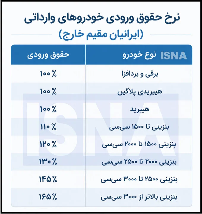 حقوق ورودی برای خودروهای وارداتی ایرانیان مقیم خارج چه قدر است؟