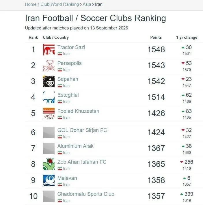 سقوط سنگین پرسپولیس و استقلال؛ صدر به تراکتور رسید! +عکس