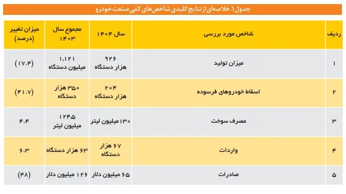 عقب گرد صنعت خودرو در سال ۱۴۰۴