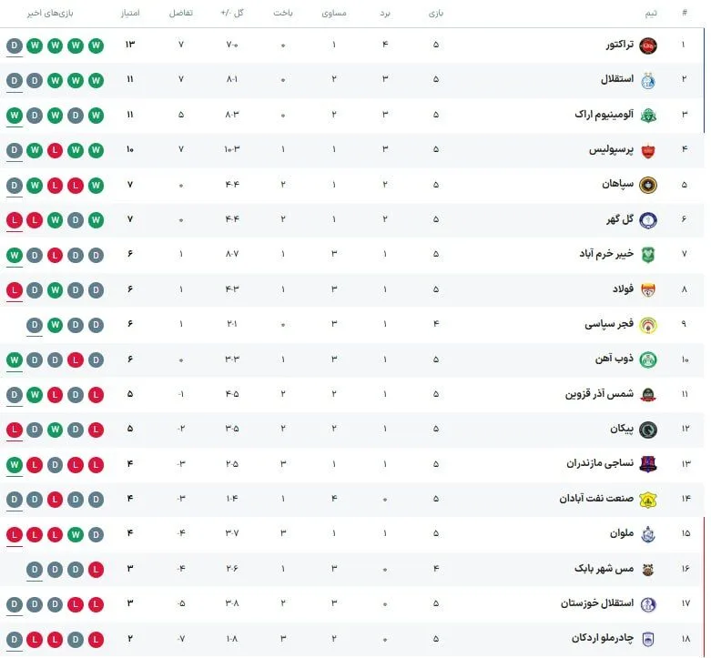 جدول لیگ| هدیه پرسپولیس و استقلال به صدرنشین